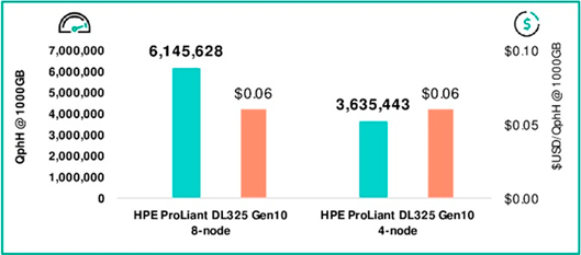 HPE ProLiant DL325