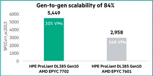 HPE ProLiant DL325