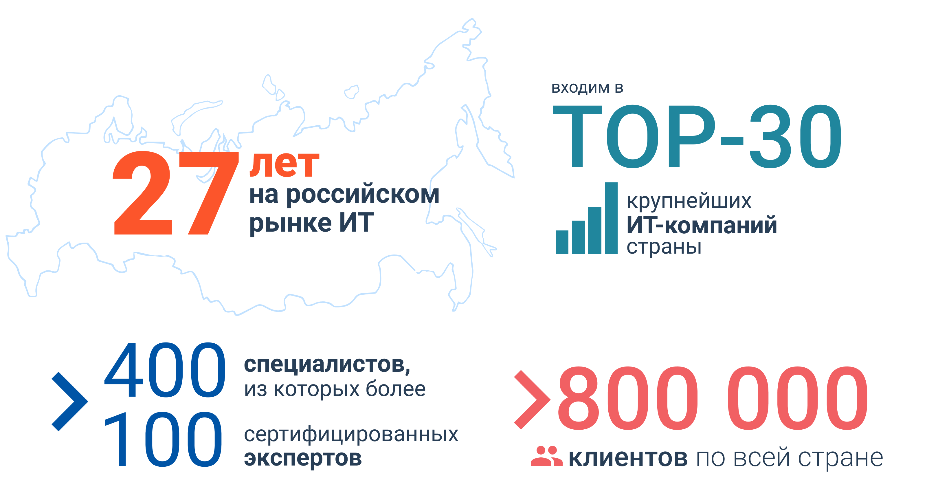 На протяжении многих лет Группа входит в число лидеров российского ИТ-рынка и поставщиков решений в вертикальные рынки