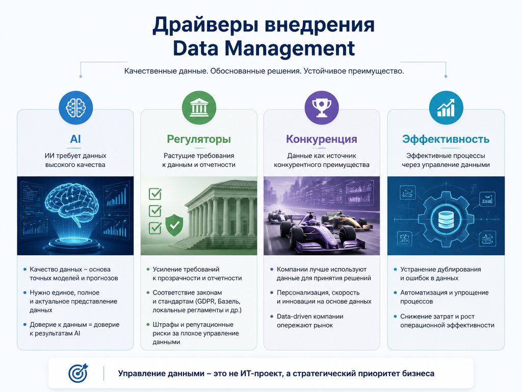 Драйверы внедрения Data Management: AI, регуляторы, конкуренция, эффективность