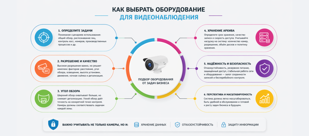 Подбор оборудования для видеонаблюдения: камеры, сеть, хранение и проектирование системы
