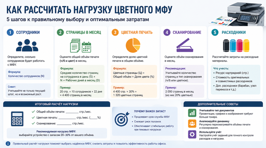 Расчёт нагрузки на цветное МФУ