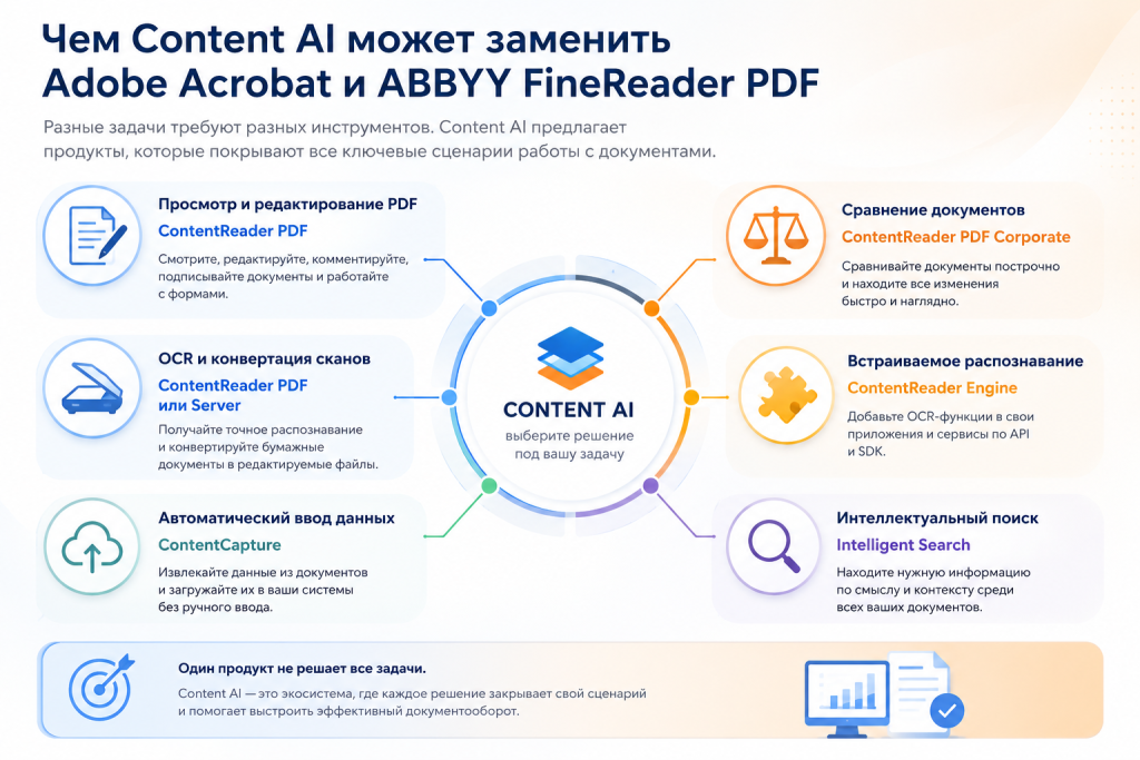 Сопоставление задач компании с продуктами Content AI
