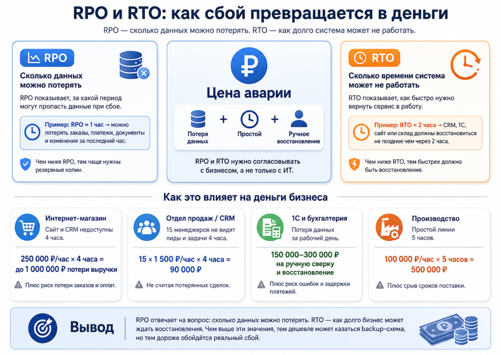 Связь RPO, RTO и стоимости простоя при резервном копировании