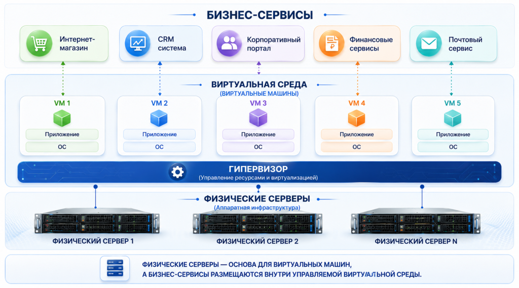 Виртуализация 