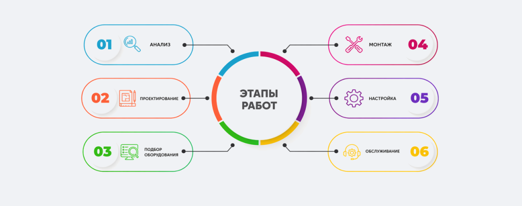 Пошаговый план внедрения системы видеонаблюдения для предприятия