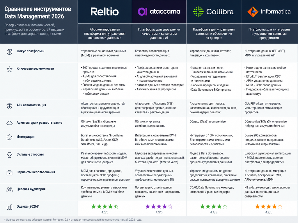 Сравнение инструментов Data Management 2026: Reltio, Ataccama, Collibra, Informatica