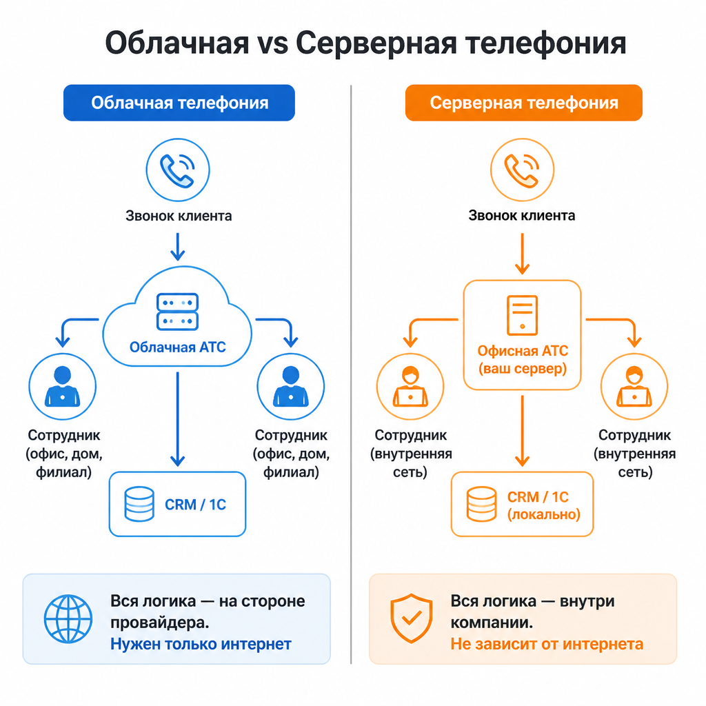 Сравнение архитектуры облачной и серверной телефонии для бизнеса: схема обработки звонков, интеграция с CRM и 1С.