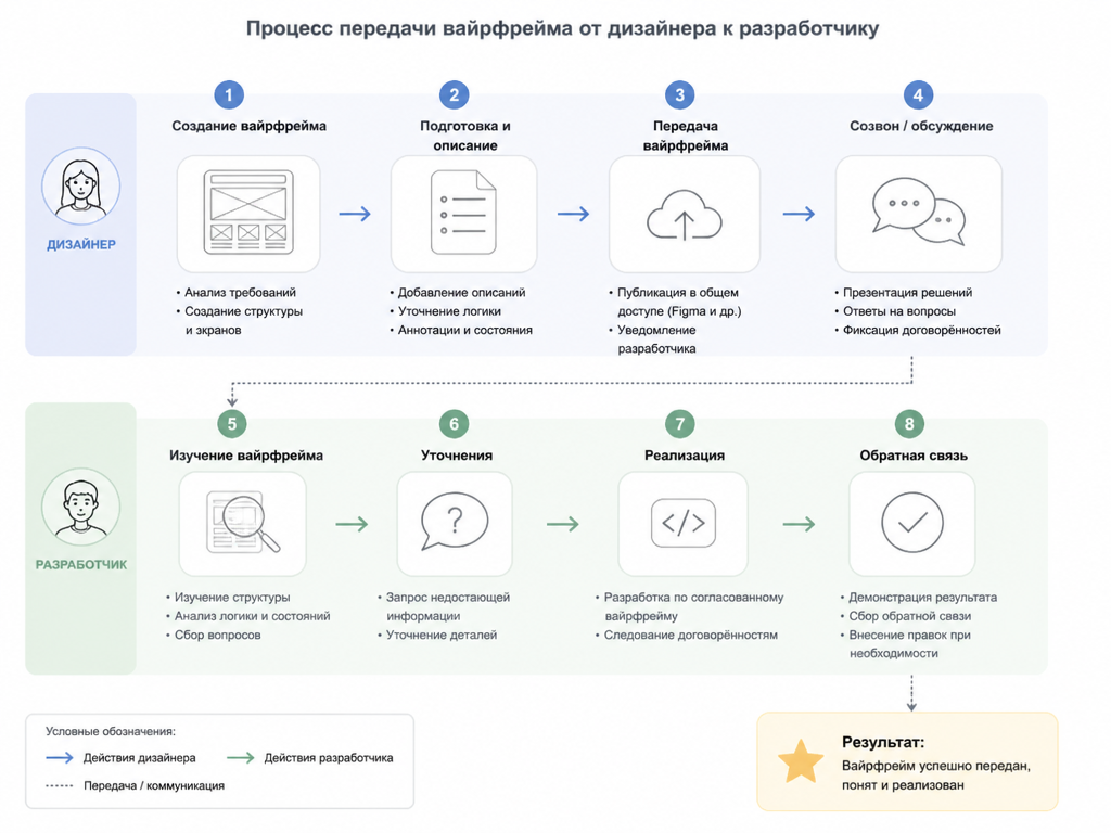 Схема процесса передачи вайрфрейма от дизайнера к разработчику