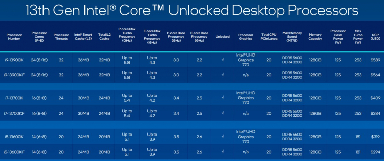 Процессор Intel 13-го поколения – на складе X-Com