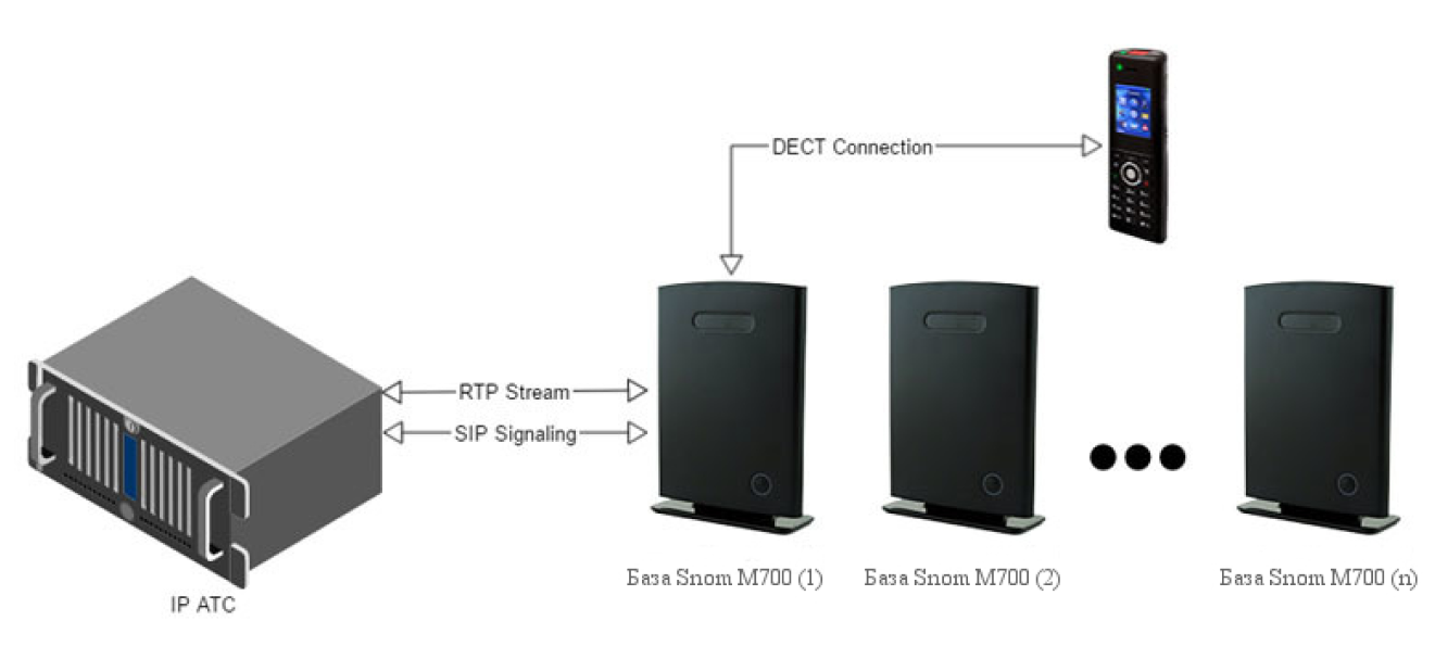 Планирование DECT IP системы SNOM M900