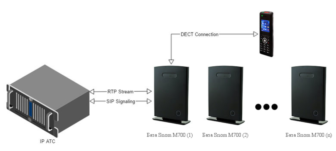 Планирование DECT IP системы SNOM M900 Планирование DECT IP системы SNOM M900