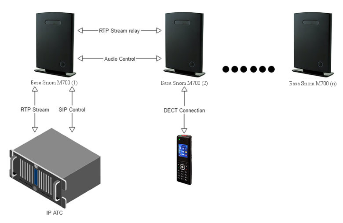 Планирование DECT IP системы SNOM M900