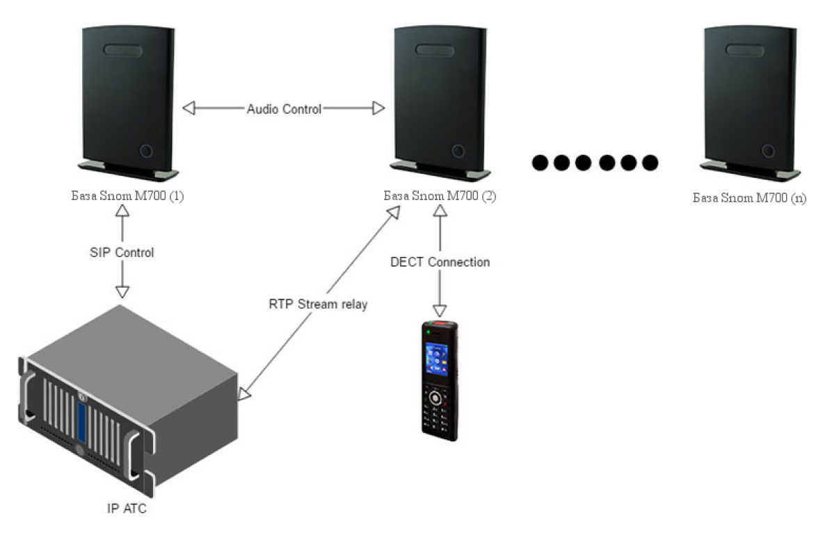 Планирование DECT IP системы SNOM M900 Планирование DECT IP системы SNOM M900