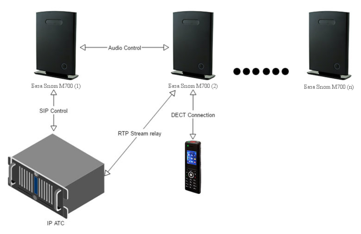 Планирование DECT IP системы SNOM M900