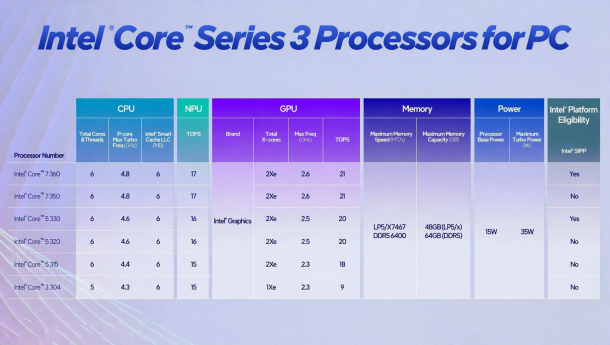 Intel представила Wildcat Lake с топовым Core 7 360 на 6 ядер