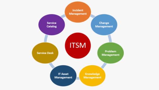Что такое ITSM, и почему оно важно для вашего бизнеса?