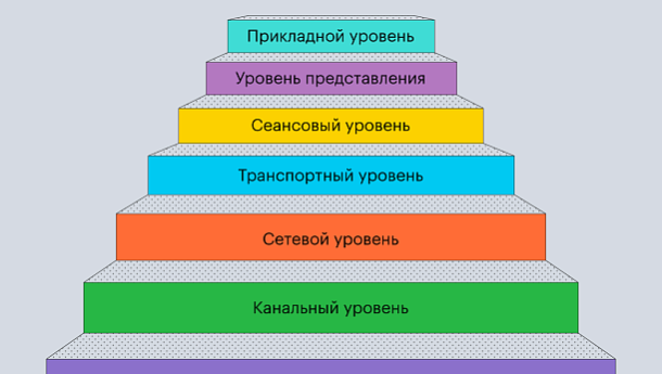 Физический уровень модели OSI 