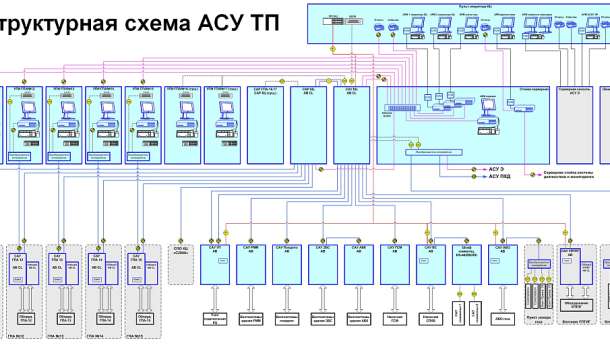 Автоматизированные системы управления (АСУ) - что это такое, какие функции выполняет, тенденции развития