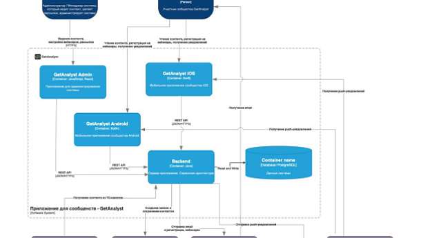 Особенности программной архитектуры предприятия: элементы и объекты IT-архитектуры