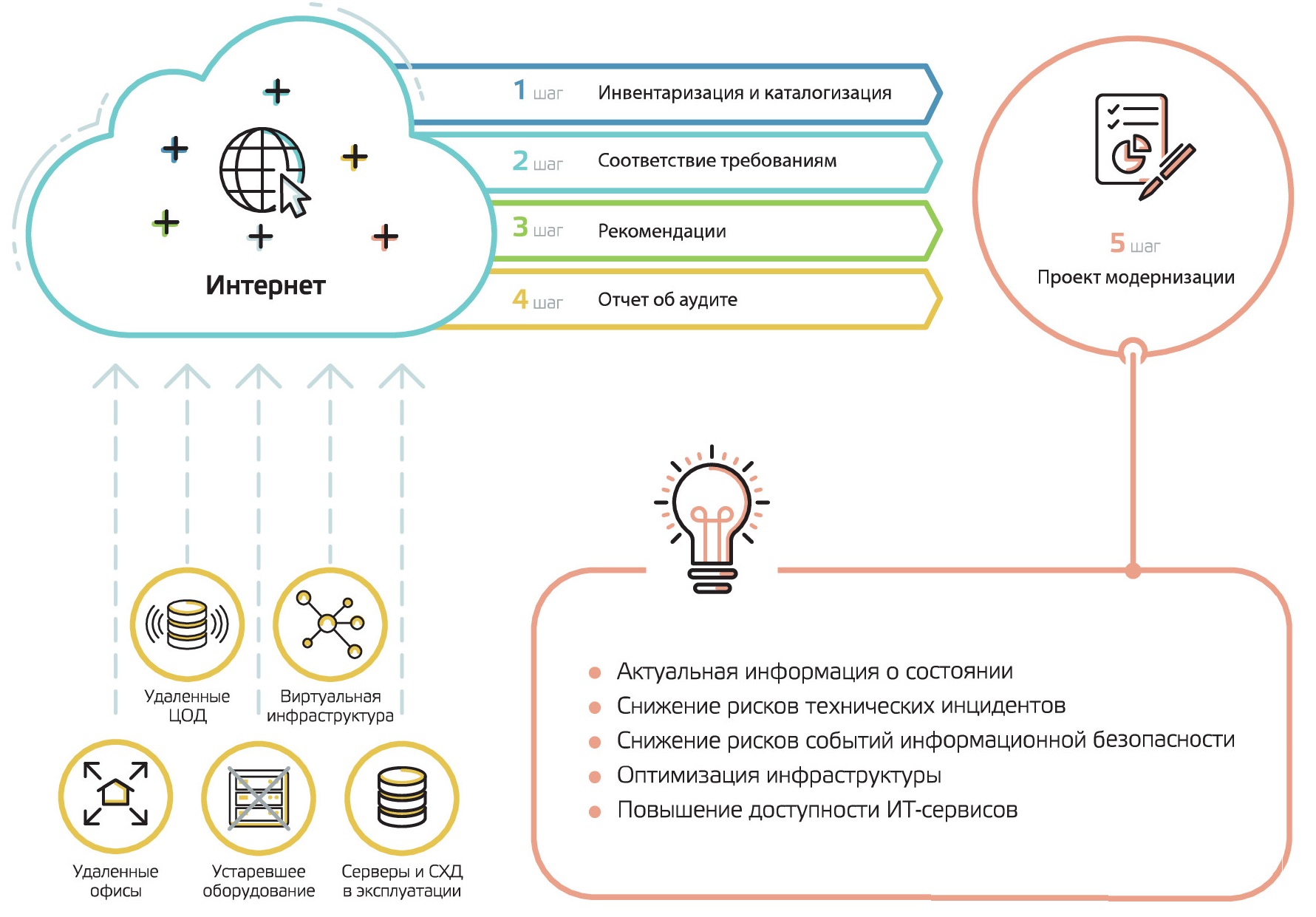 Аудит ИТ-инфраструктуры Аудит ИТ-инфраструктуры